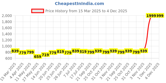 myntra.com JAKANARY Animal Print Ruffled Georgette Fit & Flare Midi Dress jakanary Price History Graph from 15 Mar 2025 to 4 Dec 2025