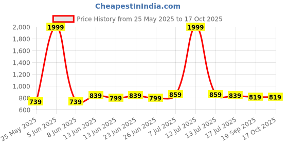 myntra.com JAKANARY Animal Printed Lightweight Puffer Jacket jakanary Price History Graph from 25 May 2025 to 17 Oct 2025