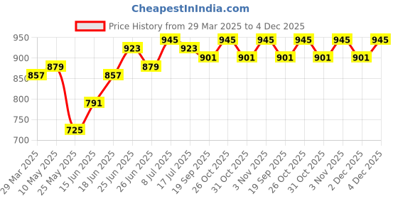 myntra.com JAKANARY Basic Jumpsuit jakanary Price History Graph from 29 Mar 2025 to 4 Dec 2025