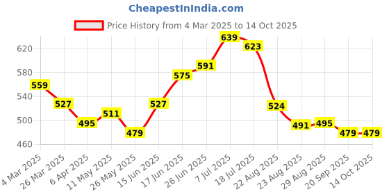 myntra.com JAKANARY Bell Sleeve Georgette Top jakanary Price History Graph from 4 Mar 2025 to 14 Oct 2025