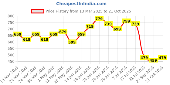 myntra.com JAKANARY Bodycon Dress jakanary Price History Graph from 13 Mar 2025 to 21 Oct 2025