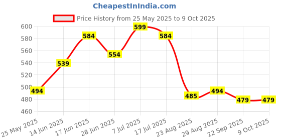 myntra.com JAKANARY Butterfly Printed A-line Mini Skirt jakanary Price History Graph from 25 May 2025 to 8 Oct 2025
