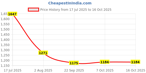 myntra.com JAKANARY Checked Shoulder Straps Top & Trousers jakanary Price History Graph from 17 Jul 2025 to 16 Oct 2025