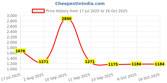 myntra.com JAKANARY Checked Shoulder Straps Top & Trousers jakanary Price History Graph from 17 Jul 2025 to 15 Oct 2025