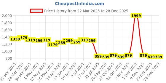 myntra.com JAKANARY Colourblocked Crepe A-Line Mini Dress jakanary Price History Graph from 22 Mar 2025 to 28 Dec 2025