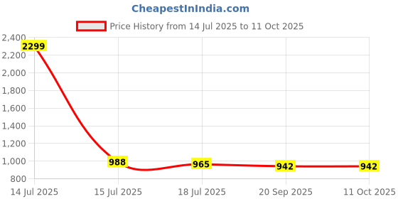 myntra.com JAKANARY Conversational Printed A-Line Dress jakanary Price History Graph from 14 Jul 2025 to 10 Oct 2025