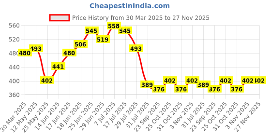 myntra.com JAKANARY Cotton Crop Top jakanary Price History Graph from 30 Mar 2025 to 26 Nov 2025