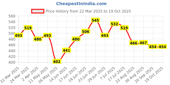 myntra.com JAKANARY Cotton Crop Top jakanary Price History Graph from 22 Mar 2025 to 17 Oct 2025