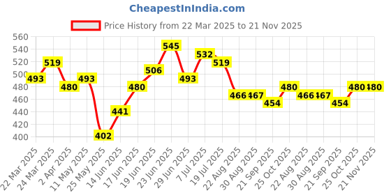 myntra.com JAKANARY Cotton Crop Top jakanary Price History Graph from 22 Mar 2025 to 20 Nov 2025