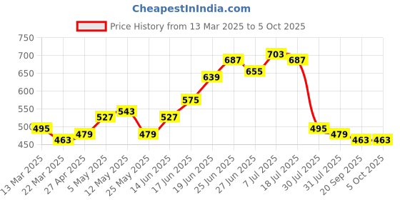 myntra.com JAKANARY Crepe Crop Top jakanary Price History Graph from 13 Mar 2025 to 4 Oct 2025