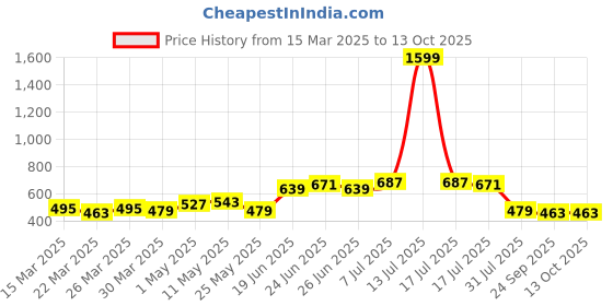 myntra.com JAKANARY Crepe Crop Top jakanary Price History Graph from 15 Mar 2025 to 13 Oct 2025