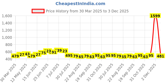 myntra.com JAKANARY Crepe Crop Top jakanary Price History Graph from 30 Mar 2025 to 3 Dec 2025