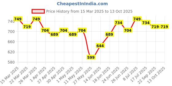 myntra.com JAKANARY Crepe Fit & Flare Dress jakanary Price History Graph from 15 Mar 2025 to 12 Oct 2025