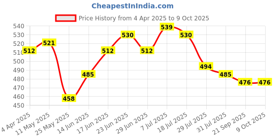 myntra.com JAKANARY Crepe Top jakanary Price History Graph from 4 Apr 2025 to 8 Oct 2025