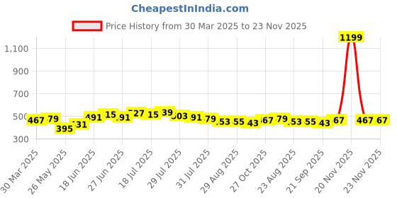 myntra.com JAKANARY Crepe Top jakanary Price History Graph from 30 Mar 2025 to 23 Nov 2025