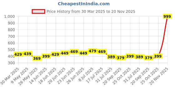 myntra.com JAKANARY Crepe Top jakanary Price History Graph from 30 Mar 2025 to 20 Nov 2025