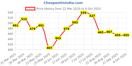 myntra.com JAKANARY Crepe Top jakanary Price History Graph from 22 Mar 2025 to 8 Oct 2025