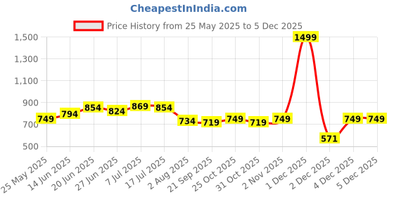 myntra.com JAKANARY Crochet Top jakanary Price History Graph from 25 May 2025 to 4 Dec 2025
