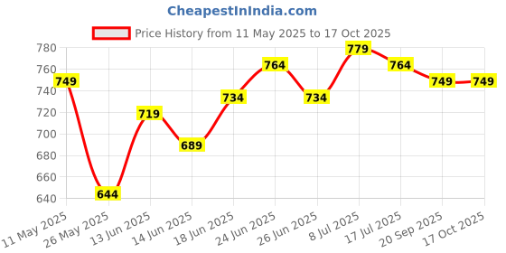 myntra.com JAKANARY Double-Layered Flared Knee-Length Skirt jakanary Price History Graph from 11 May 2025 to 16 Oct 2025