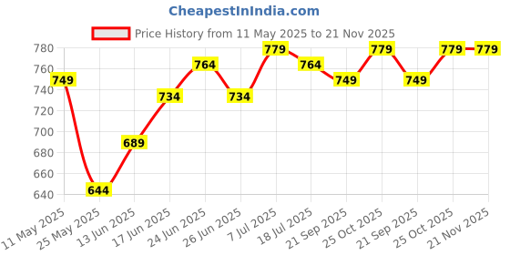 myntra.com JAKANARY Double-Layered Flared Knee-Length Skirt jakanary Price History Graph from 11 May 2025 to 20 Nov 2025