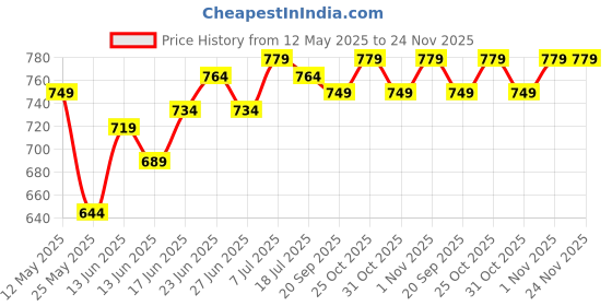 myntra.com JAKANARY Double-Layered Flared Knee-Length Skirt jakanary Price History Graph from 12 May 2025 to 24 Nov 2025