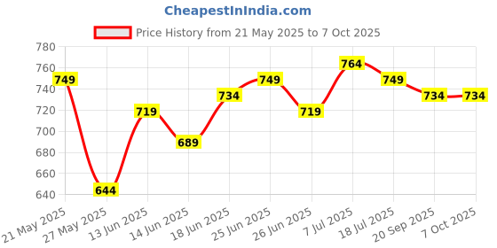 myntra.com JAKANARY Double-Layered Flared Knee-Length Skirt jakanary Price History Graph from 21 May 2025 to 7 Oct 2025