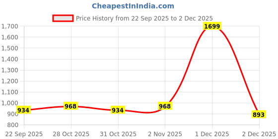 myntra.com JAKANARY Embellished Striped Fit & Flare Midi Dress jakanary Price History Graph from 22 Sep 2025 to 2 Dec 2025