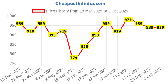 myntra.com JAKANARY Ethnic Motifs Print Georgette A-Line Maxi Dress jakanary Price History Graph from 13 Mar 2025 to 8 Oct 2025