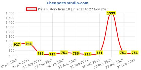 myntra.com JAKANARY Ethnic Motifs Print Ruffle Puff Sleeve Cotton Top jakanary Price History Graph from 18 Jun 2025 to 27 Nov 2025