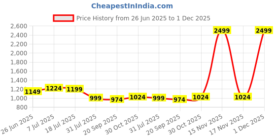 myntra.com JAKANARY Ethnic Motifs Print Smocked Fit & Flare Maxi Dress jakanary Price History Graph from 26 Jun 2025 to 30 Nov 2025