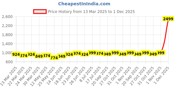myntra.com JAKANARY Ethnic Motifs Printed Georgette Maxi Dress jakanary Price History Graph from 13 Mar 2025 to 1 Dec 2025