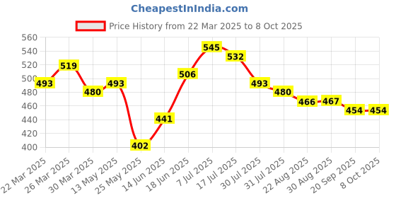 myntra.com JAKANARY Extended Sleeves Crepe Crop Top jakanary Price History Graph from 22 Mar 2025 to 8 Oct 2025