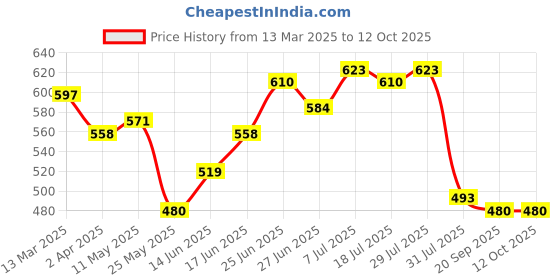myntra.com JAKANARY Extended Sleeves Crepe Top jakanary Price History Graph from 13 Mar 2025 to 11 Oct 2025
