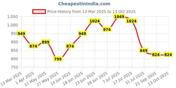 myntra.com JAKANARY Fit & Flare Dress jakanary Price History Graph from 13 Mar 2025 to 13 Oct 2025