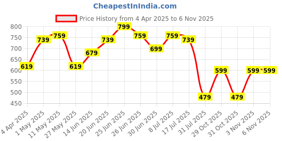myntra.com JAKANARY Fit & Flare Maxi Dress jakanary Price History Graph from 4 Apr 2025 to 6 Nov 2025