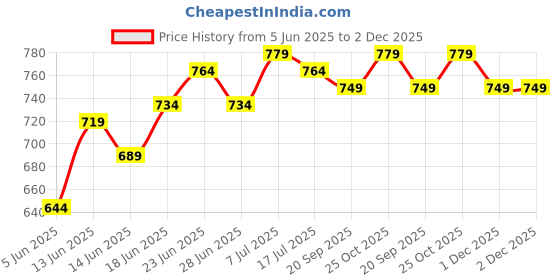 myntra.com JAKANARY Flared Knee-Length Skirt jakanary Price History Graph from 5 Jun 2025 to 1 Dec 2025