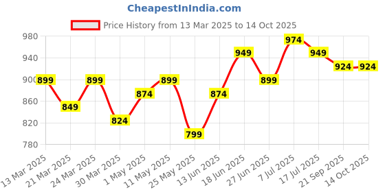 myntra.com JAKANARY Flared Sleeve Georgette Fit & Flare Maxi Dress jakanary Price History Graph from 13 Mar 2025 to 14 Oct 2025