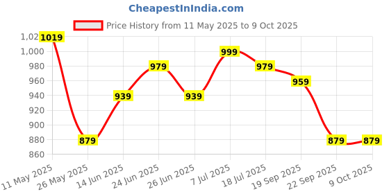 myntra.com JAKANARY Flared Sleeve Ruffled Net Fit & Flare Maxi Dress jakanary Price History Graph from 11 May 2025 to 9 Oct 2025
