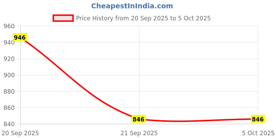 myntra.com JAKANARY Flared Sleeve Ruffled Net Fit & Flare Maxi Dress jakanary Price History Graph from 20 Sep 2025 to 5 Oct 2025