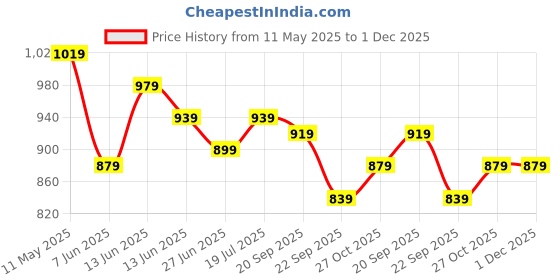 myntra.com JAKANARY Flared Sleeve RuffledFit & Flare Maxi Dress jakanary Price History Graph from 11 May 2025 to 1 Dec 2025