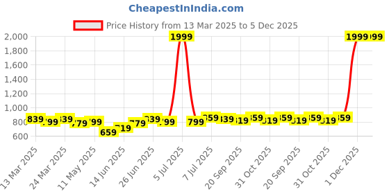 myntra.com JAKANARY Floral Print A-Line Midi Dress jakanary Price History Graph from 13 Mar 2025 to 5 Dec 2025