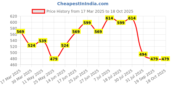 myntra.com JAKANARY Floral Print Accordion Pleated Sleeves Georgette Top jakanary Price History Graph from 17 Mar 2025 to 18 Oct 2025