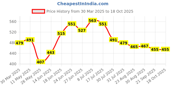 myntra.com JAKANARY Floral Print Bell Sleeve Georgette Top jakanary Price History Graph from 30 Mar 2025 to 18 Oct 2025