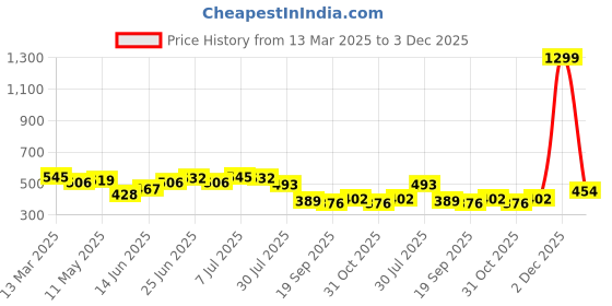 myntra.com JAKANARY Floral Print Boxy Crop Top jakanary Price History Graph from 13 Mar 2025 to 3 Dec 2025