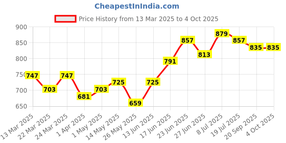 myntra.com JAKANARY Floral Print Cold-Shoulder Chiffon Fit & Flare Dress jakanary Price History Graph from 13 Mar 2025 to 4 Oct 2025
