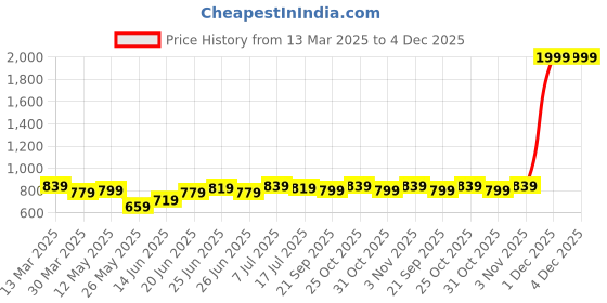 myntra.com JAKANARY Floral Print Crepe A-Line Midi Dress jakanary Price History Graph from 13 Mar 2025 to 4 Dec 2025