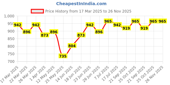 myntra.com JAKANARY Floral Print Crepe Dress jakanary Price History Graph from 17 Mar 2025 to 25 Nov 2025