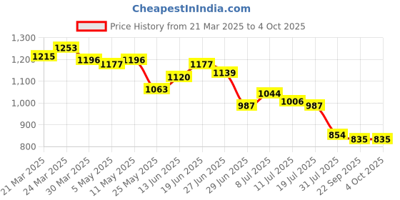 myntra.com JAKANARY Floral Print Crepe Fit & Flare Maxi Dress jakanary Price History Graph from 21 Mar 2025 to 4 Oct 2025