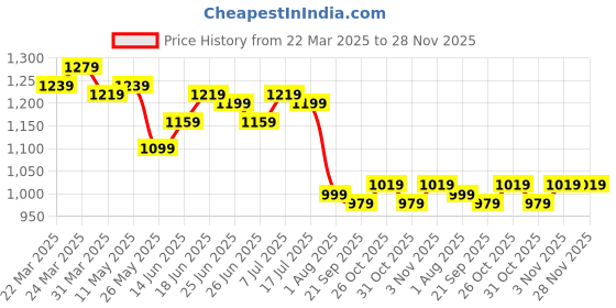 myntra.com JAKANARY Floral Print Crepe Fit & Flare Maxi Dress jakanary Price History Graph from 22 Mar 2025 to 28 Nov 2025