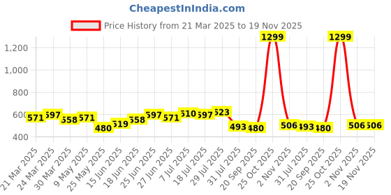 myntra.com JAKANARY Floral Print Crepe Top jakanary Price History Graph from 21 Mar 2025 to 19 Nov 2025